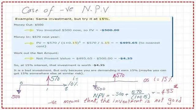 Case of i%=15%- what is NPV value?