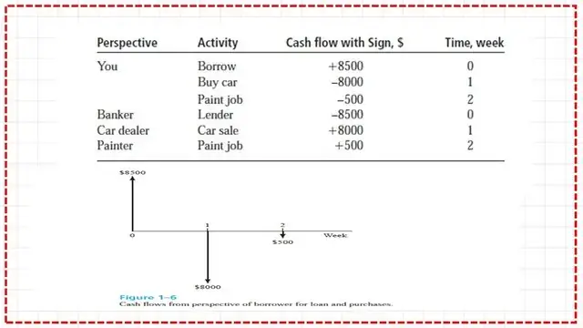 Cash flow from the perspective of the borrower.