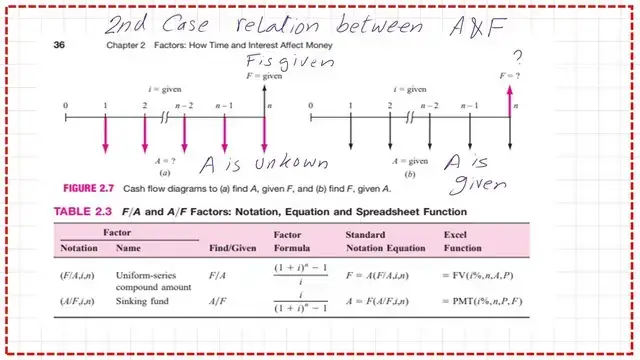 The equations between F and A.