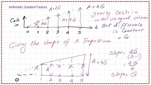 Introduction to Arithmetic gradient.