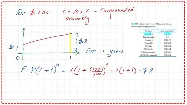 How to get the future value of 1$ based on i=100% after one year?