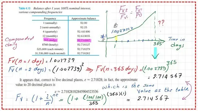 Estimate the Future value at t1 for compounding, daily.
