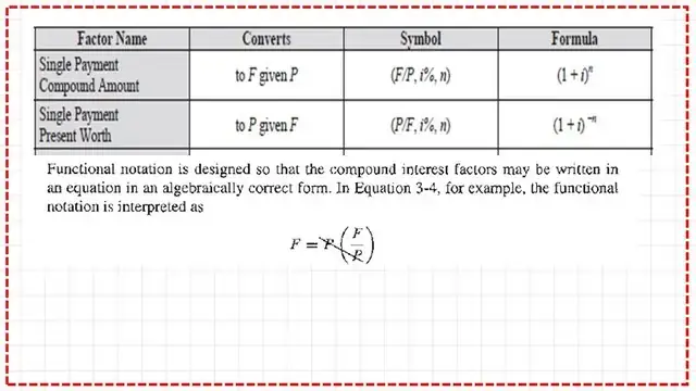 Functional notation of Economical factors.