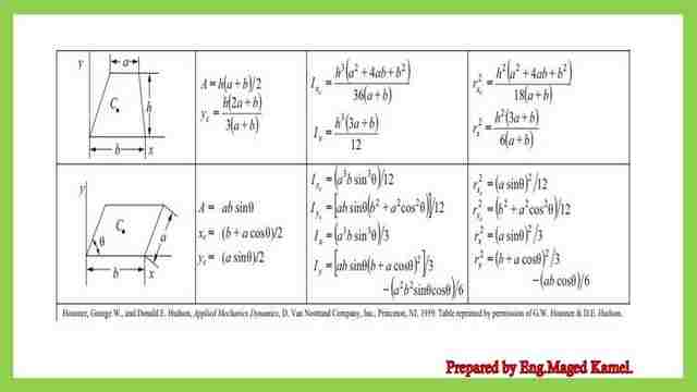 List of inertia for trapezoid and parallelogram