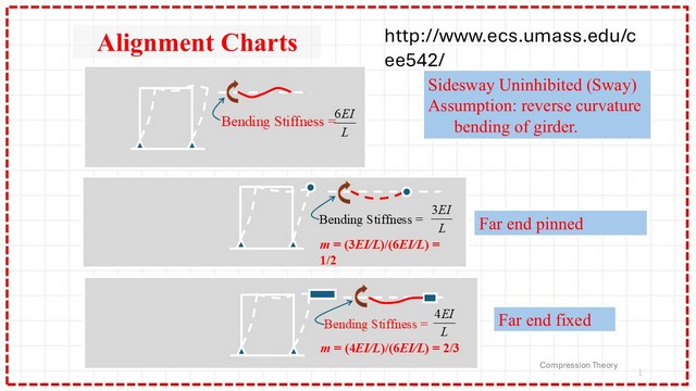 page-1-post-19-comp Modification to the alignment chart values for side sway uninhibited columns.