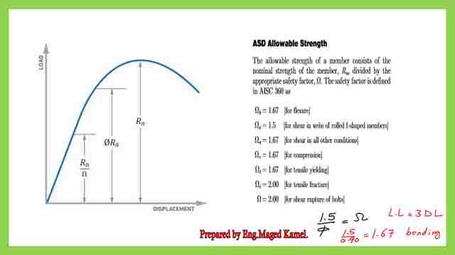 ASD allowable strength.