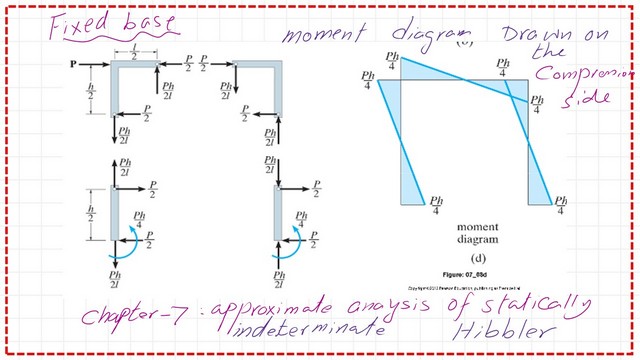 page-2-post-18a-comp BM diagram for unbraced frame with fixed base.