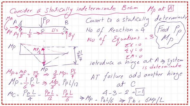 page-2-post-32-steel-beam-1 Collapse load for statically indeterminate beam.