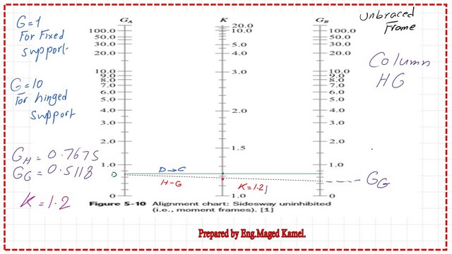 page-3-post-24-comp Solved problem 7-2 -K value for column HG, Using the Nomograph for the un- braced frame.