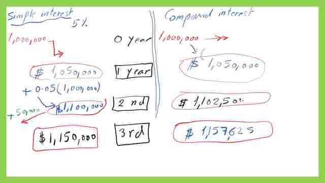 comparison between the values of the simple interest and compound interest