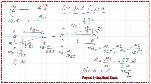 page-4-post-19-comp How to determine the value of k, bending stiffness for a case of far-end fixed?
