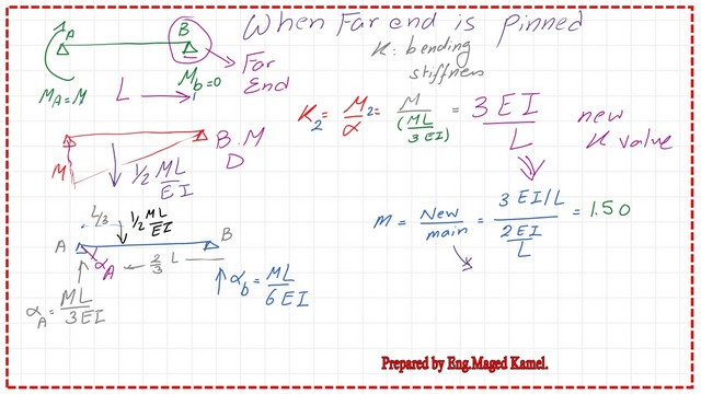The m value for the far end pinned for the side-sway inhibited frame.
