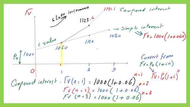 Solved problem – Graph of the investement based on both simple and compound