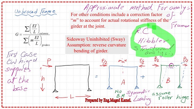 Representation of unbraced frame-A review of portal frame.