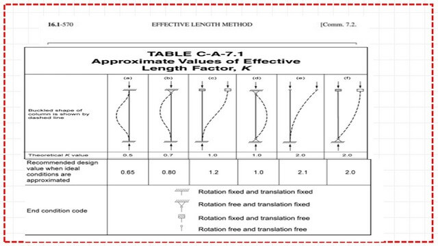 slide4A-2-comp What is Effective length factor k for different end condition?