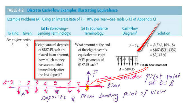 Solved problem, How do we find Future value for uniform series deposits?