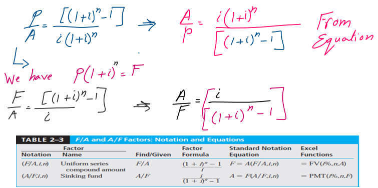 Solved problem, How do we  find Future value for uniform series deposits?, use the expression for P/A.