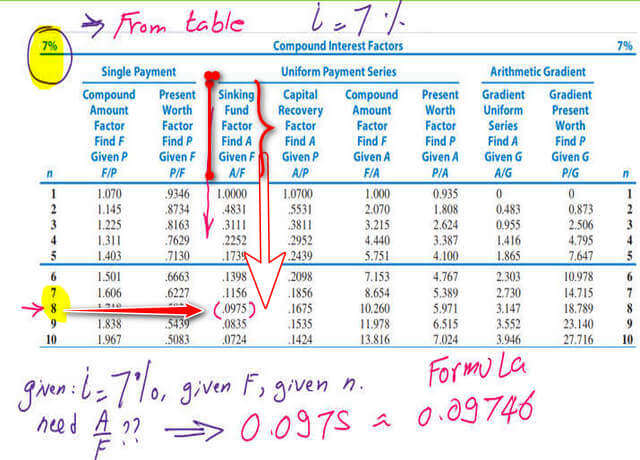 Solve For A value for uniform series deposits, use compount interest table.