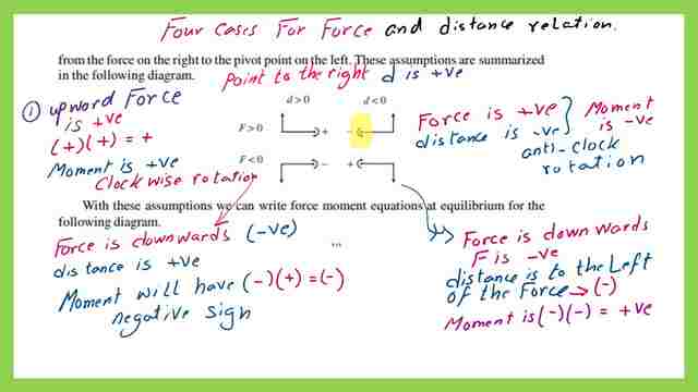 The different four cases for forces and the distance to pivot points.