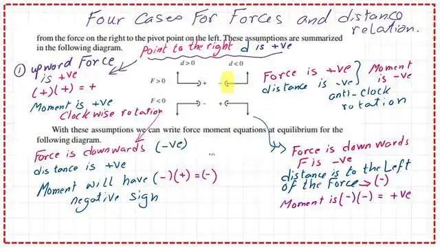 The different four cases for forces and the distance to pivot points.