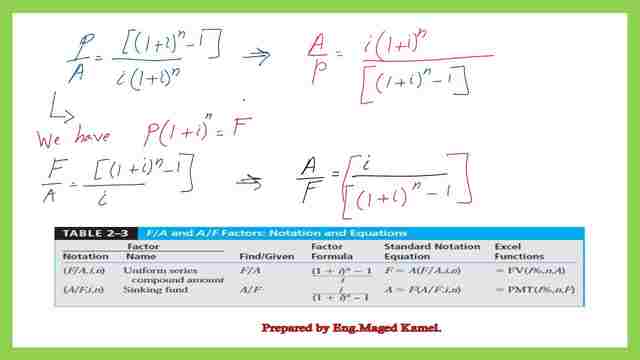 Solved problem, How to find Future value for uniform series deposits?, use the expression for P/A.