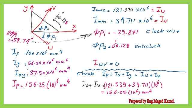 Verify the sum of inertia of Ix and Iy are the same as the sum of Imax and Imin.