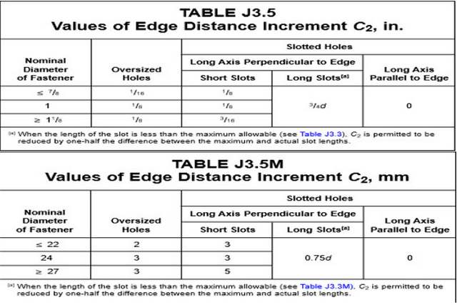Edge distance value for the different nominal diameter of fasteners.