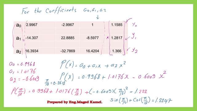 The final values of a's coefficients and the quadratic polynomial.