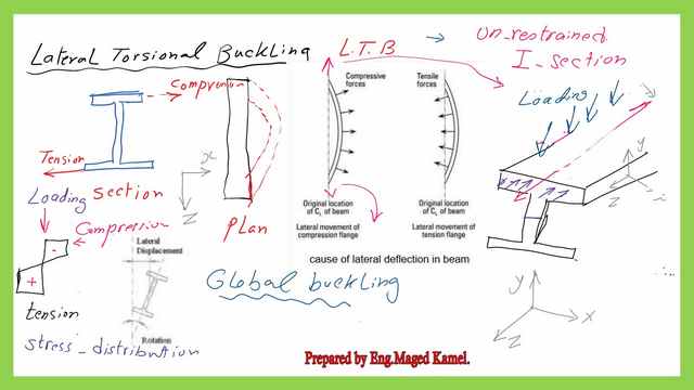 Sketch for lateral-torsional buckling.