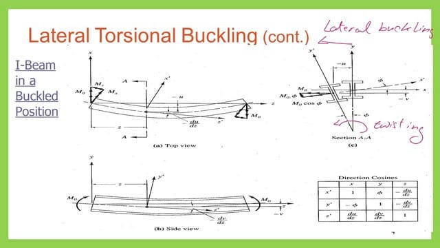 Due to lateral-torsional buckling, the moment will have components. Mo, Mo cos φ. Referring to the top view, a curvature occurs taking section A-A that shows the moment at x' and y' direction.