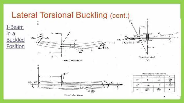 Due to lateral-torsional buckling, the moment will have components.  Mo, Mo cos φ. Referring to the top view,  a curvature occurs taking section A-A that shows the moment at x' and y' direction.