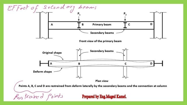 The use of secondary beams can help to minimize the effect of lateral-torsional buckling.