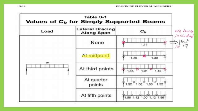 Cb value-bracing at the midpoint of a beam-table 3-1