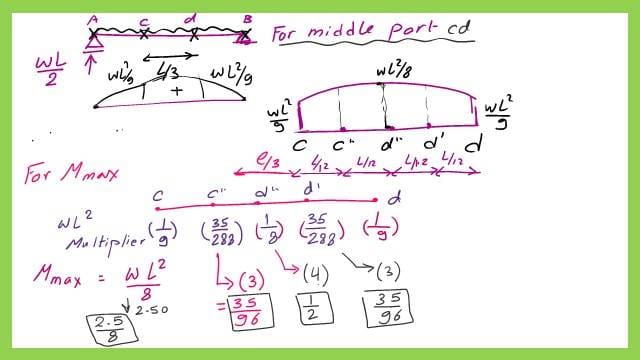 The value of the multipliers for a moment of the Cb equation.