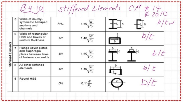Table B4.1a for Stiffened elements part.