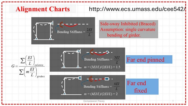 Pict-2-List-of-compression-part-3-1 Modification to Alignment Chart Braced Frame.