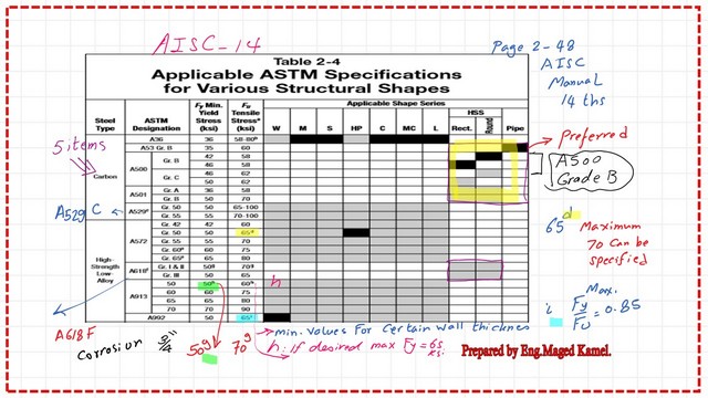 Pict-2-post-10-compression Data for steel sections based on spec#2010 and CM-14.