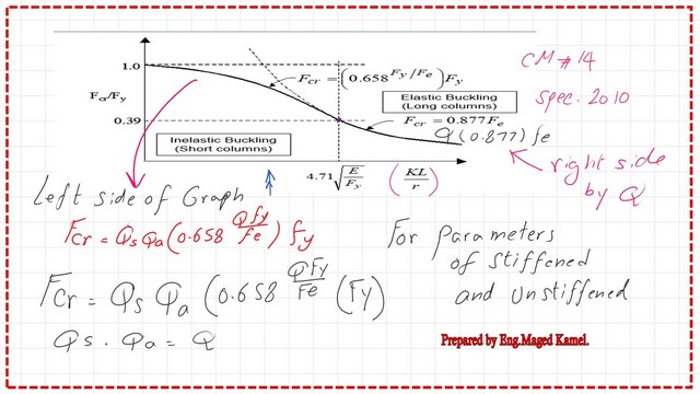 Pict-4-post-10a-compression Modification of the equation used to estimate Fcr.