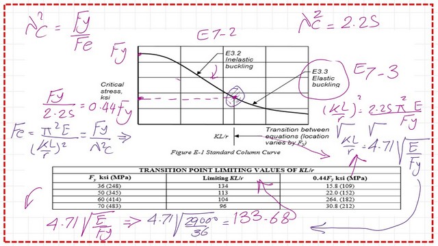 The controlling K*L/r for columns based on Yield stress value.