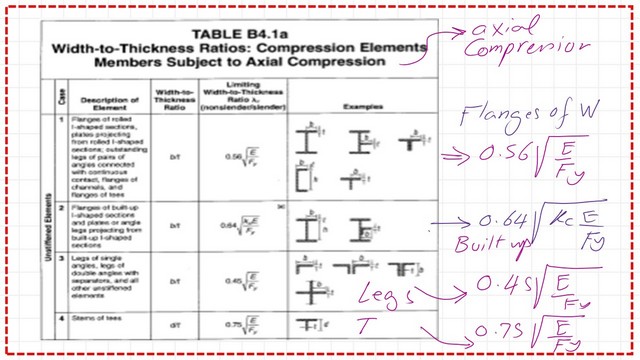 Table of the controlling length/ width factor for stiffened elements.