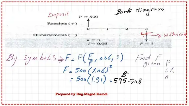 Express by symbols the relation between P and F.