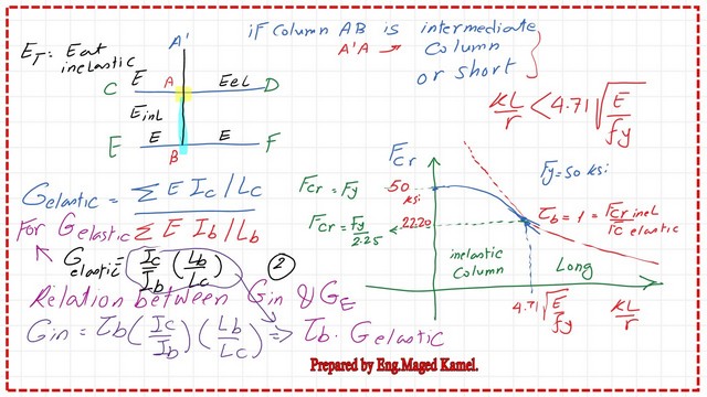pict-6-List-of-compression-part-3 The difference between the modulus of elasticity and the tangent modulus of elasticity.