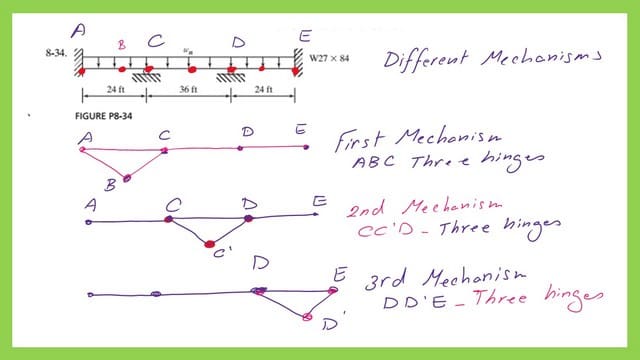The different types of mechanism for the continuous beams.
