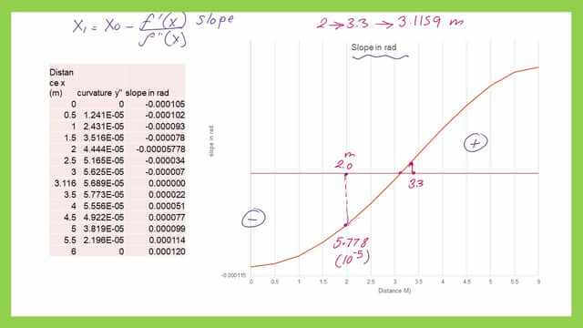 This is the slope graph and the value at x=2m.