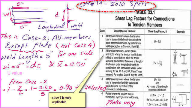 Table D3.1 for CM-14 for shear lag factor