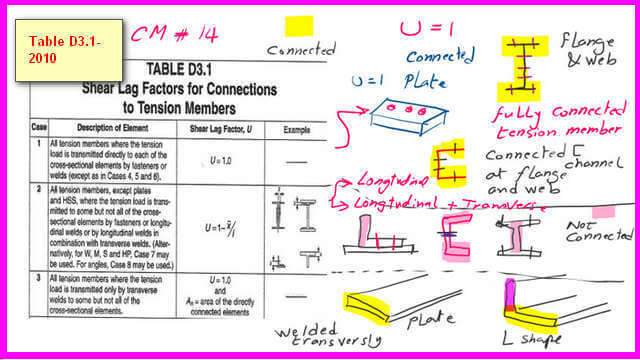 Shear lag Table D3.1-2010 for CM#14 for cases from 1 to 3.