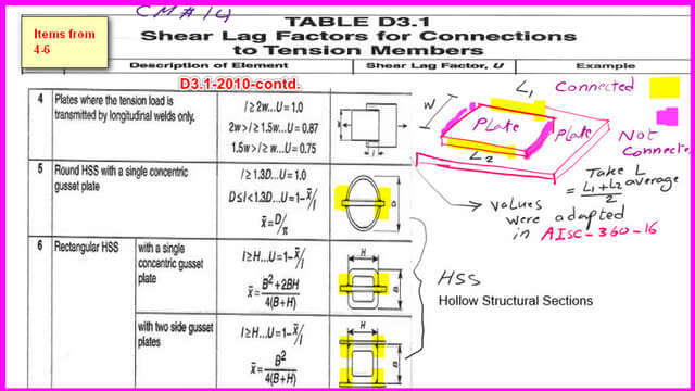 Table D3.1-2010 the second part.