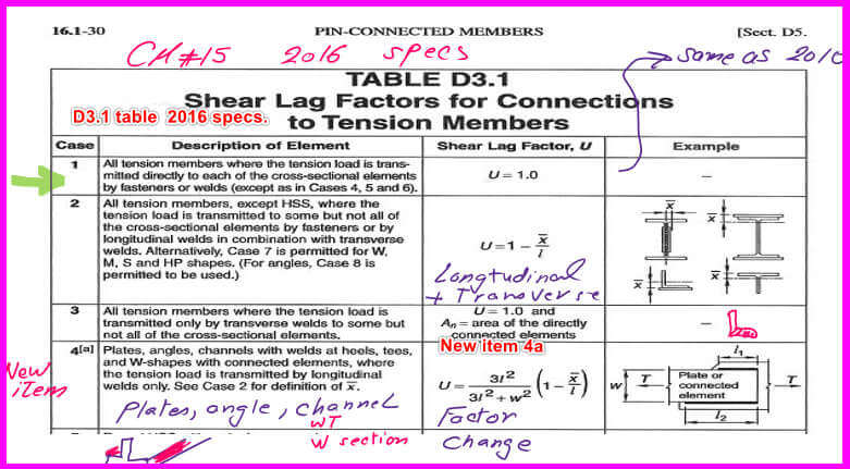 D3.1 table -2016 for Shear lag Table D3.1 for CM#15 for cases from 1 to 4a.