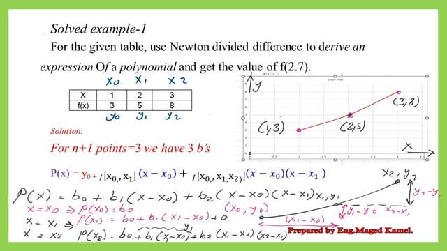 Solved problem-1 Newton divided differences.