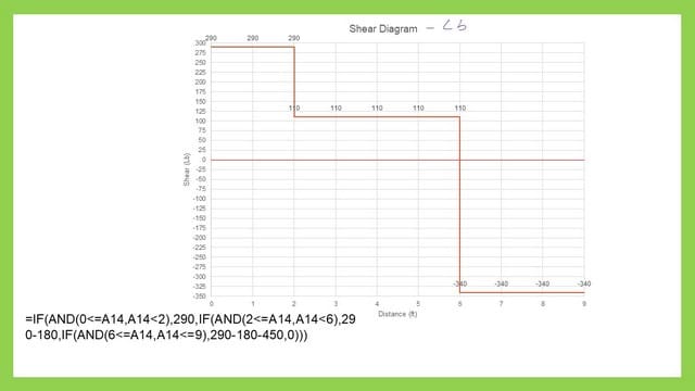 Shear force diagram using excel.